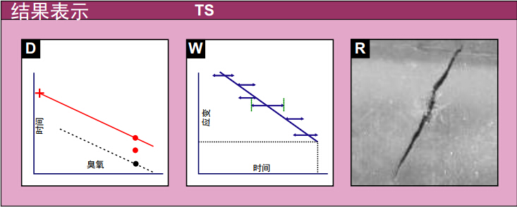 測試結(jié)果表示