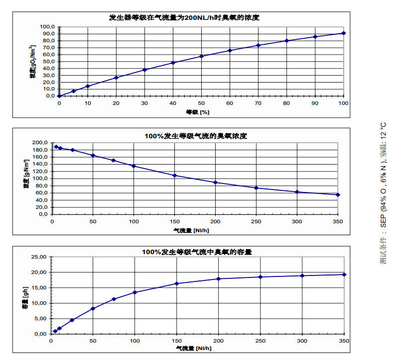 臭氧發(fā)生器數據表