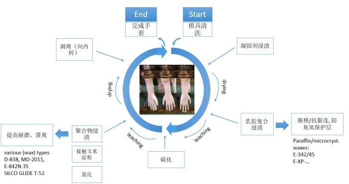 乳膠手套簡易生產(chǎn)流程圖
