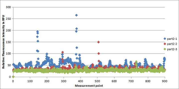 手機(jī)蓋板、玻璃后蓋清潔度測試二結(jié)果