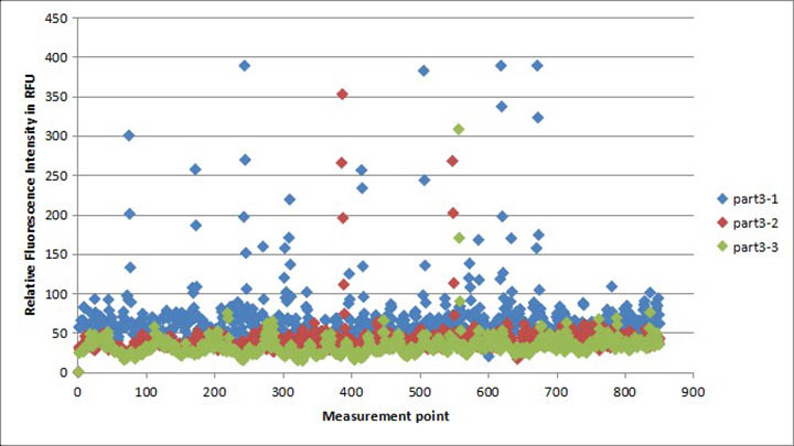 手機(jī)蓋板、玻璃后蓋清潔度測試三結(jié)果