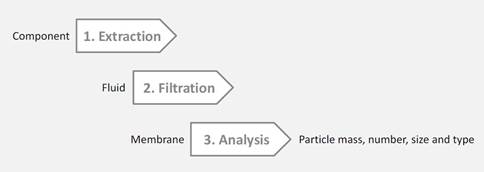 零部件清潔度測試