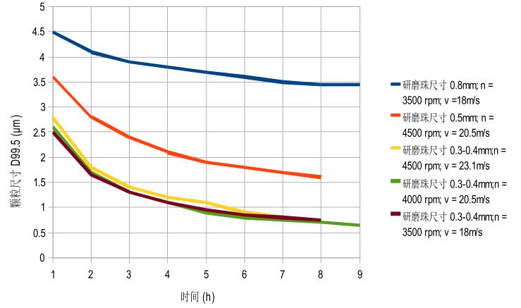 籃式砂磨機(jī)研磨效果