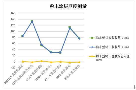 粉末涂層厚度測量
