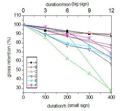 圖1 UVA 400小時與佛羅里達1年樣品保光率之間的比較