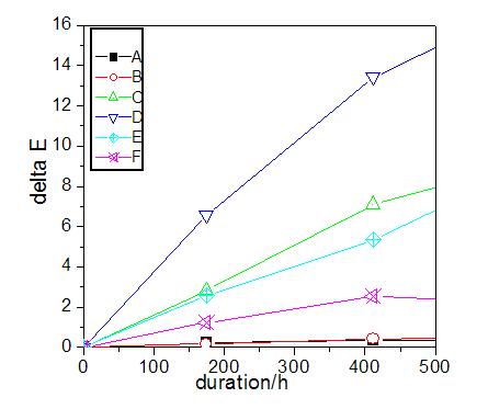 圖5測試顏色變化時Q-Sun 500h的結(jié)果