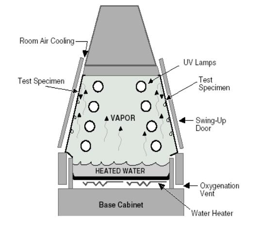 圖 6 QUV 通過一個逼真的冷凝系統(tǒng)來模擬室外潮 濕侵蝕
