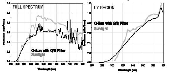 圖 9 Q/B 擴展紫外線過濾器和太陽光