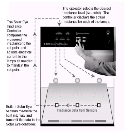 圖 10 Q-Sun 日光眼照度控 Q-Sun 的日光眼照度 控制器自動地控制和維持被選擇的光強