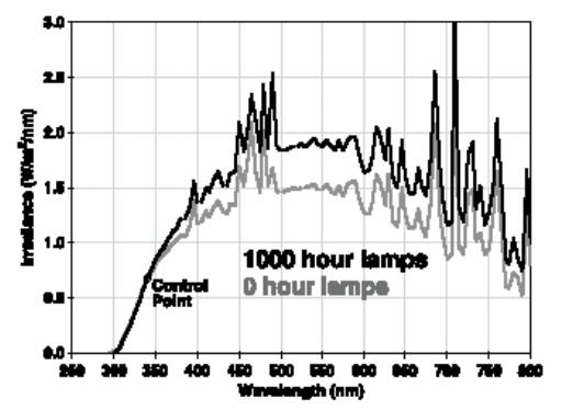  在使用 1000 個小時以后，氙弧光燈的光譜