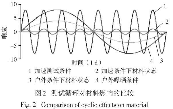 測(cè)試循環(huán)對(duì)材料影響的比較