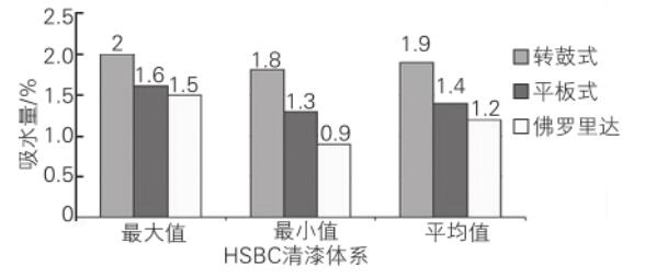 在轉(zhuǎn)鼓式和平板式加速老化設(shè)備里，HSBC 清漆體系經(jīng)6 h水侵蝕后的吸水量