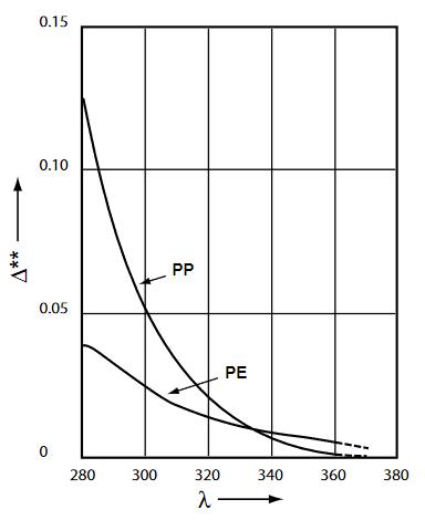 聚烯蟒的光譜響應