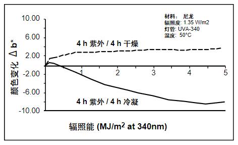 因為潮濕的影響，顯示了不同的老化類型。