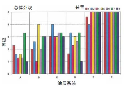 在7個裝置中使用優(yōu)化循環(huán)暴露2000h之后樣品的總體外觀