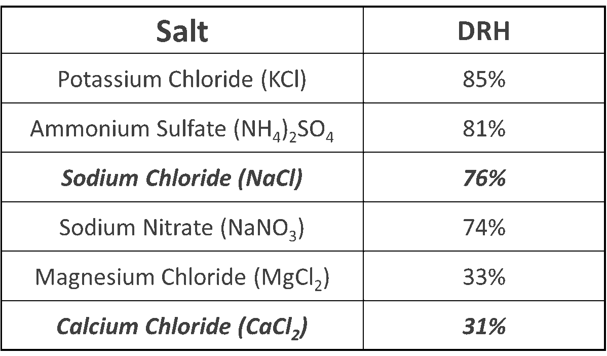 加速腐蝕測(cè)試中使用的多種常見(jiàn)鹽的潮解相對(duì)濕度 