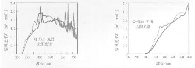 圖2 配備有日光過濾器的Q-SUN光譜和太陽光譜的比較