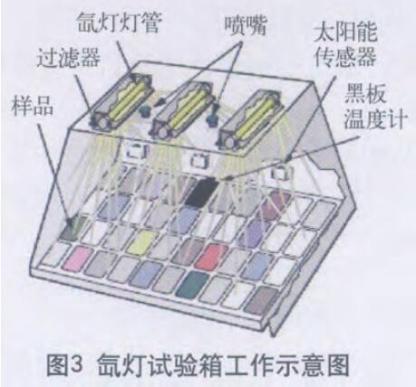 氙燈試驗箱的工作示意圖