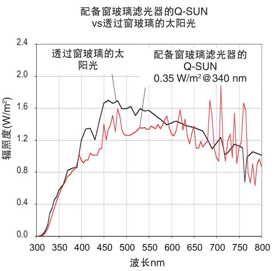 圖1-配備窗玻璃濾光器的Q-SUN老化實(shí)驗(yàn)箱vs透過窗玻璃的太陽光