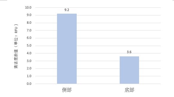 樣品側(cè)部與底面清潔度對(duì)比