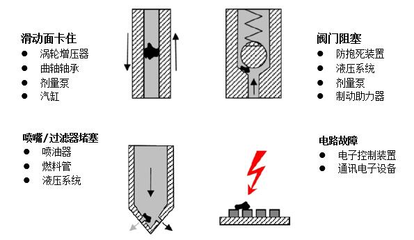 顆粒物污染的失效模型