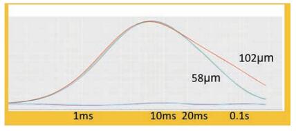 涂層厚度不同導(dǎo)致反應(yīng)時(shí)間不同