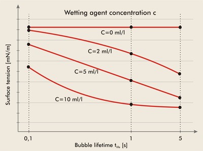 確定較佳氣泡壽命以監(jiān)測(cè)潤(rùn)濕劑濃度的過程