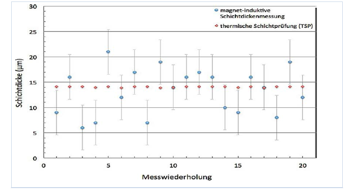 使用Coatmaster涂魔師ATO無損測(cè)厚系統(tǒng)的測(cè)厚數(shù)據(jù)