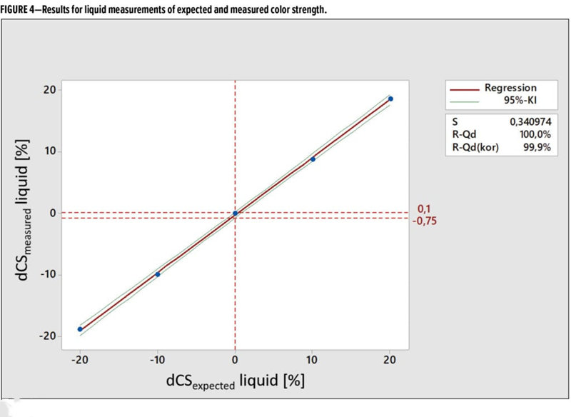 圖4顯示了液體過程的結(jié)果