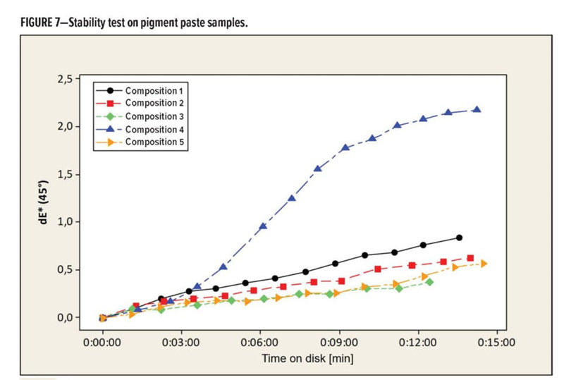 圖7顯示了測(cè)試時(shí)顏料漿的不同組成
