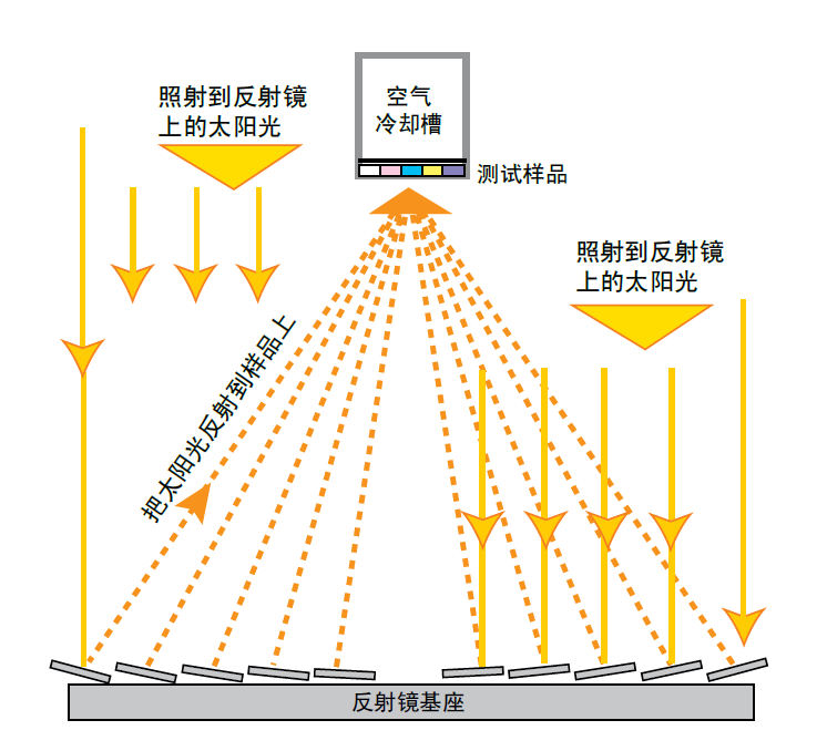  太陽能聚能跟蹤裝置Q-Trac 是菲涅耳聚集器，陽光被 10 個反射鏡反射后 直接聚集到樣品架上