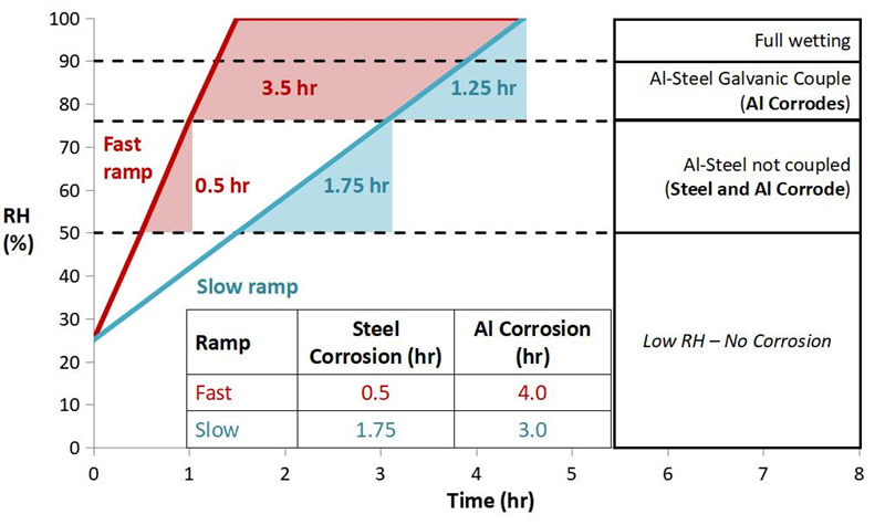 在不同的切換時和速度下，產(chǎn)品受腐蝕的時間及程度大不相同