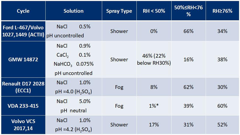 在現(xiàn)代汽車腐蝕標準中，詳細的描述了各個相對濕度階段的時間要求，與真實環(huán)境有更好的相關性！