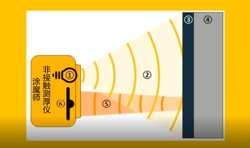 涂魔師非接觸測厚儀工作原理