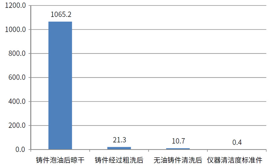 缸蓋、氣缸體表面油污清潔度檢測數(shù)據(jù)