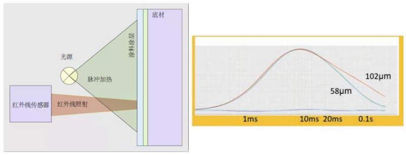 涂魔師漆膜膜厚自動檢測系統ATO光熱法原理