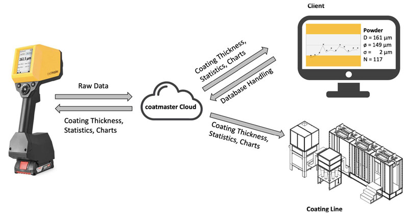 涂魔師漆膜膜厚自動檢測系統