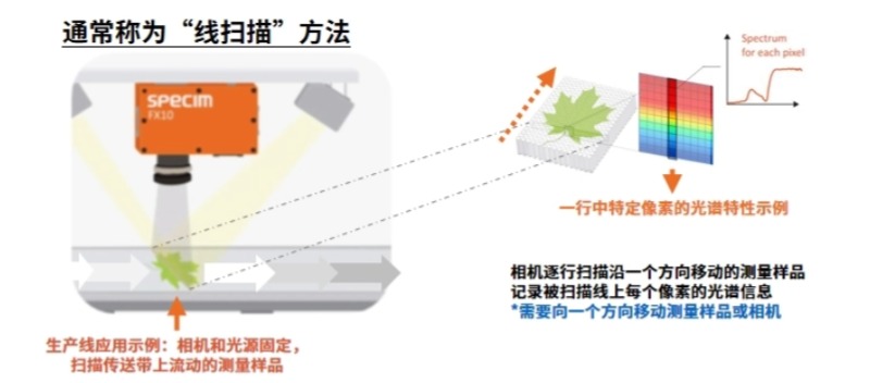 undefined Specim高光譜相機(jī)采用線掃描方法